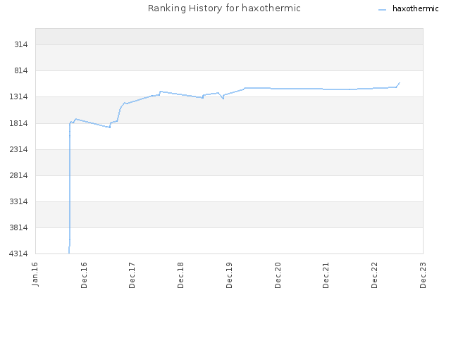 Ranking History for haxothermic