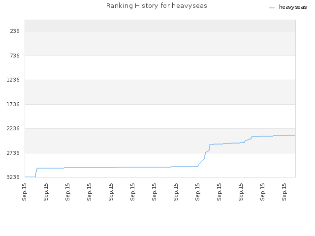 Ranking History for heavyseas