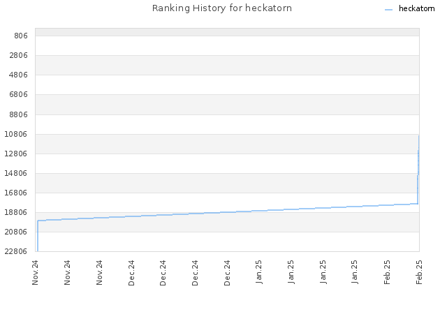 Ranking History for heckatorn