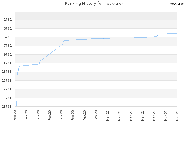 Ranking History for heckruler