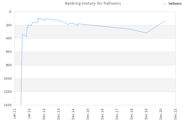 Ranking History for hellsonic