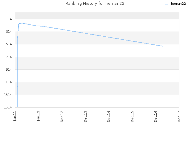 Ranking History for heman22