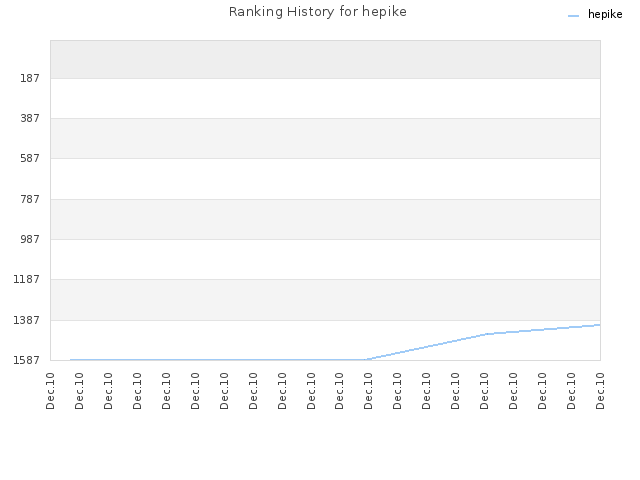 Ranking History for hepike