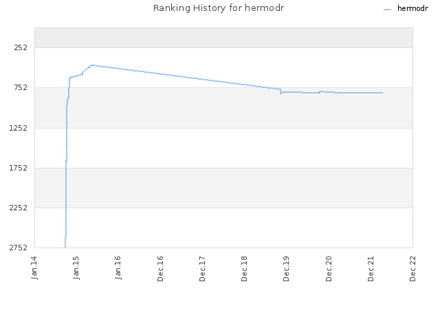 Ranking History for hermodr