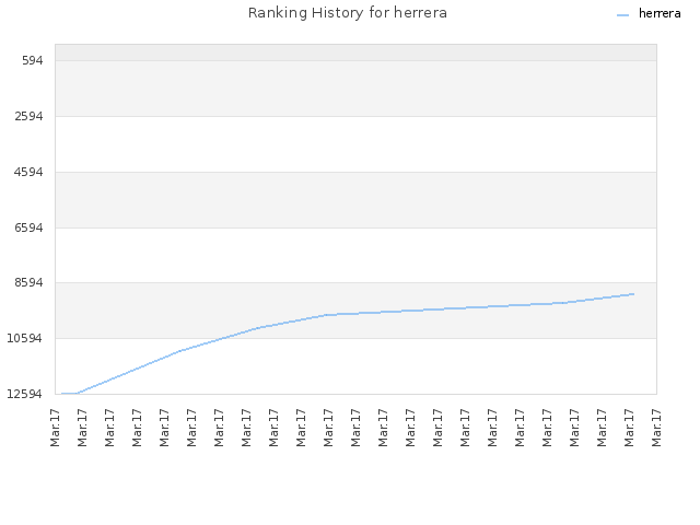 Ranking History for herrera