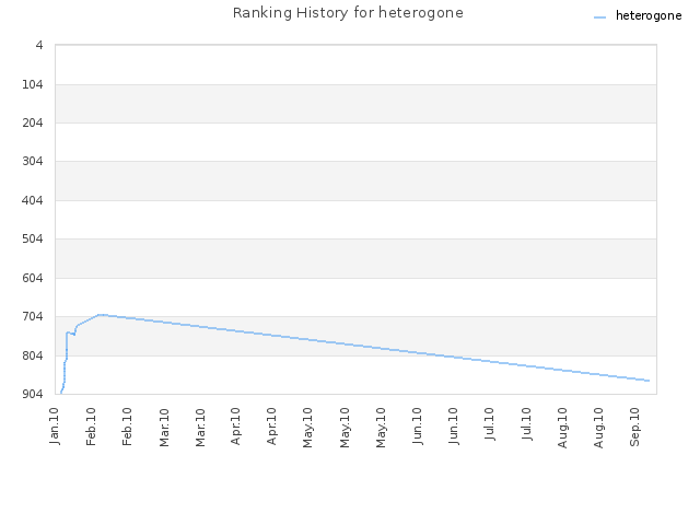 Ranking History for heterogone