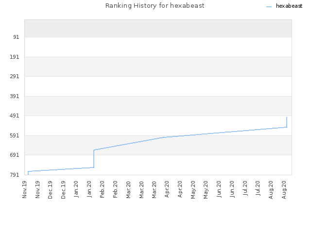 Ranking History for hexabeast