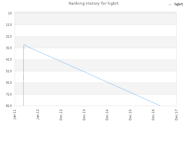 Ranking History for hgbrt