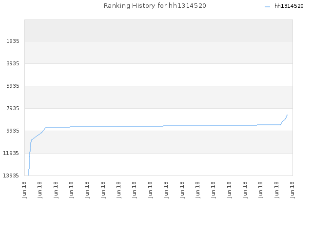 Ranking History for hh1314520