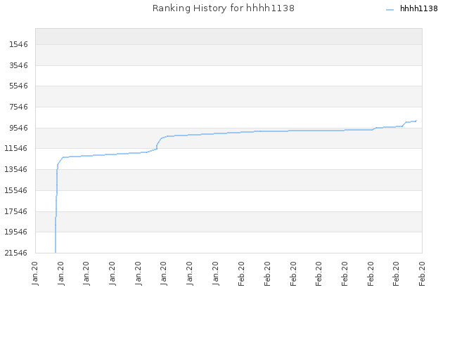 Ranking History for hhhh1138