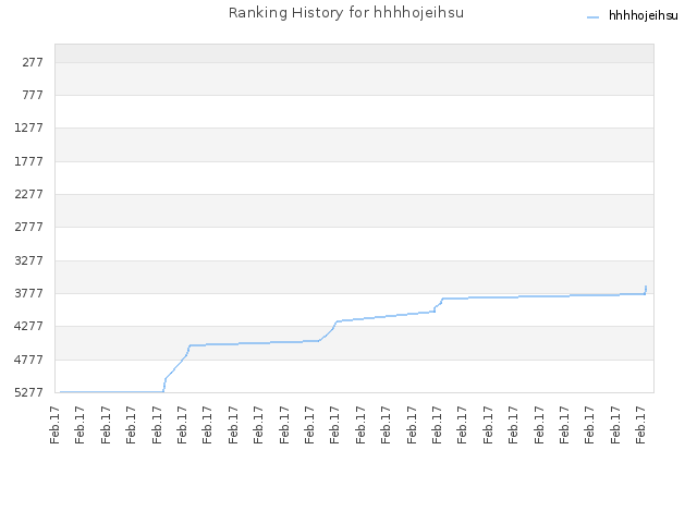 Ranking History for hhhhojeihsu