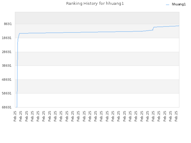 Ranking History for hhuang1