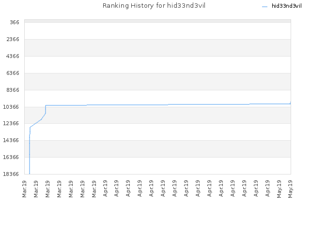 Ranking History for hid33nd3vil