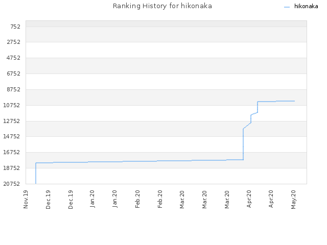 Ranking History for hikonaka