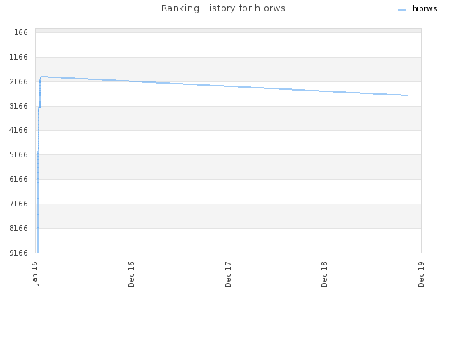 Ranking History for hiorws