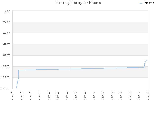 Ranking History for hisams