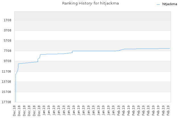 Ranking History for hitjackma