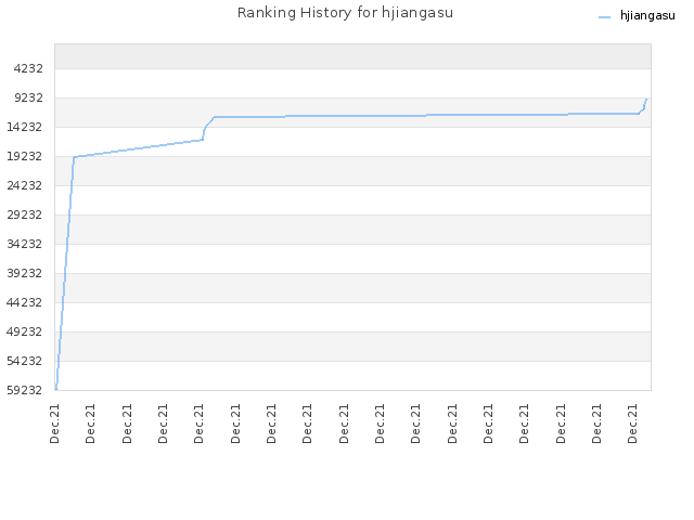 Ranking History for hjiangasu