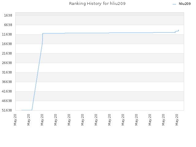 Ranking History for hliu209