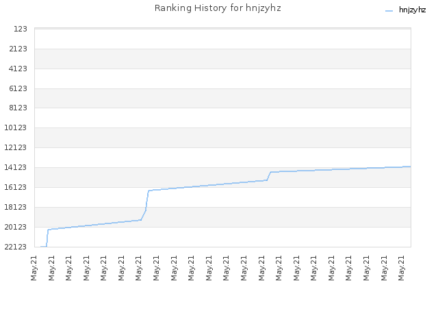 Ranking History for hnjzyhz