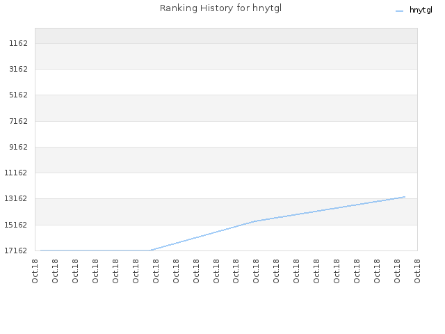 Ranking History for hnytgl