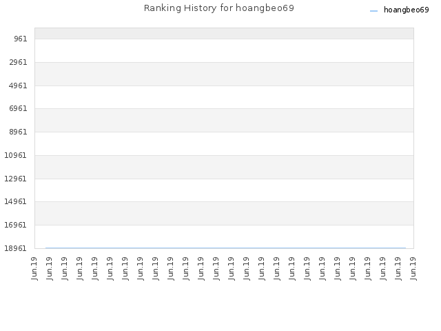 Ranking History for hoangbeo69