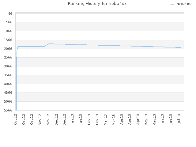 Ranking History for hobu4ok