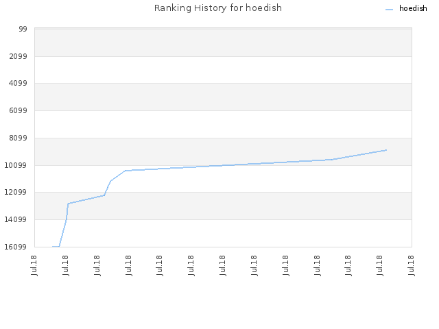 Ranking History for hoedish