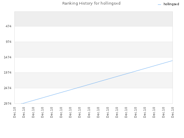 Ranking History for hollingsxd