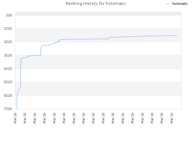 Ranking History for holomatic