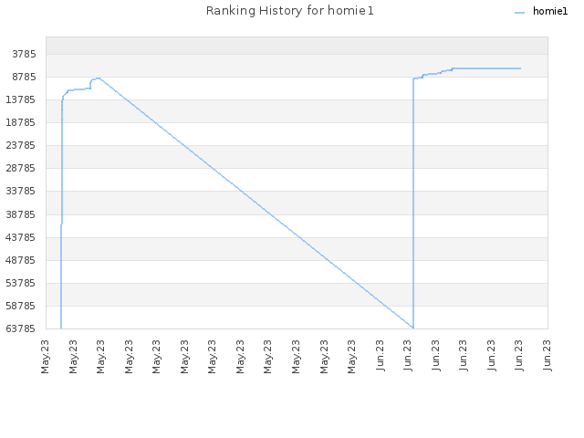 Ranking History for homie1