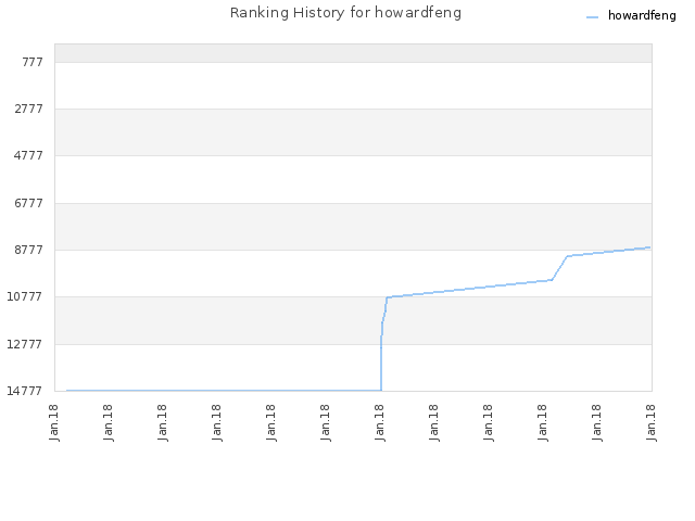 Ranking History for howardfeng