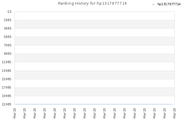 Ranking History for hp1317977714