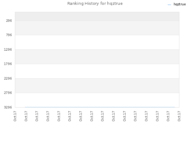 Ranking History for hqztrue