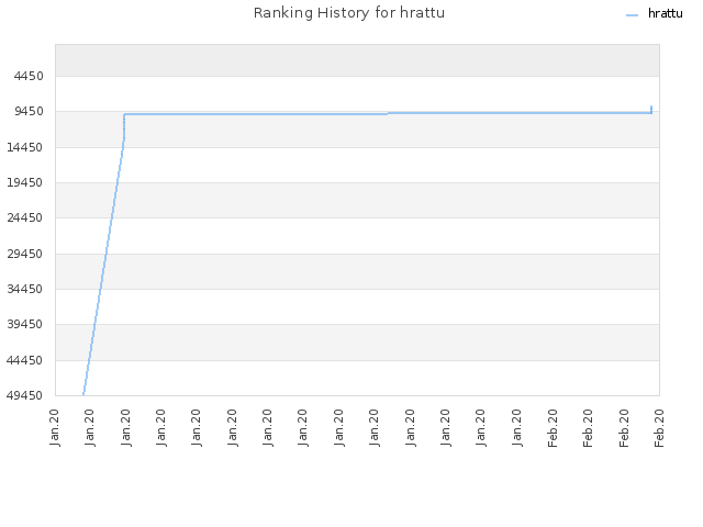 Ranking History for hrattu