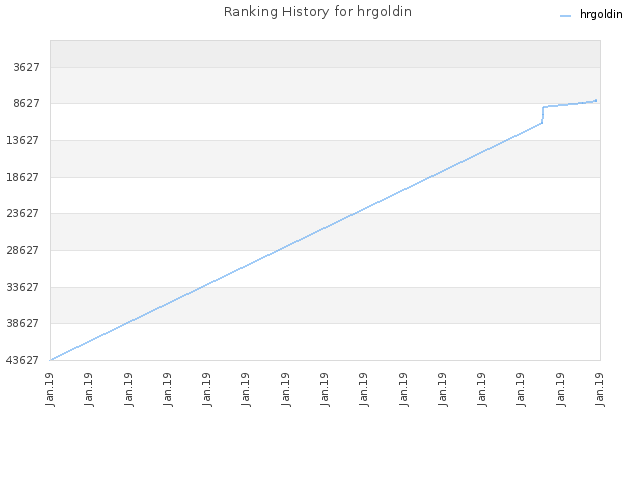 Ranking History for hrgoldin