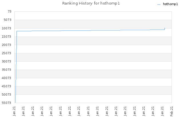 Ranking History for hsthomp1