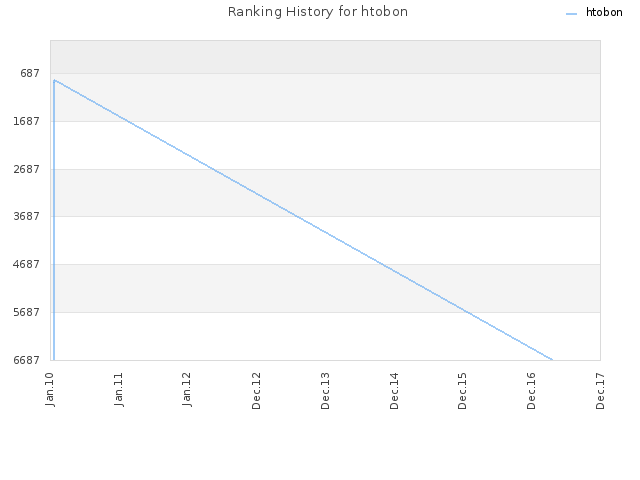 Ranking History for htobon