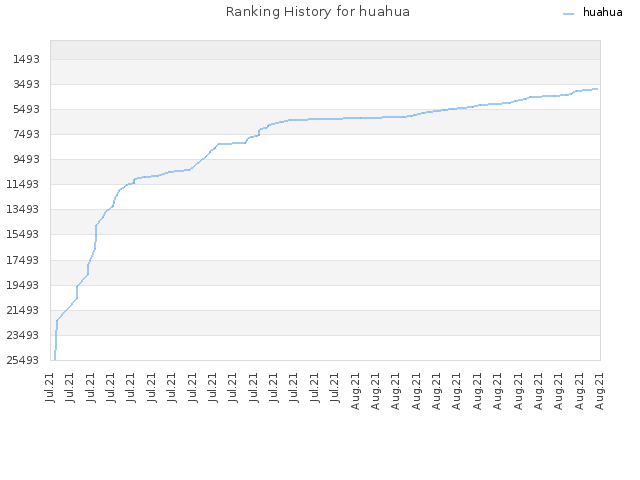 Ranking History for huahua