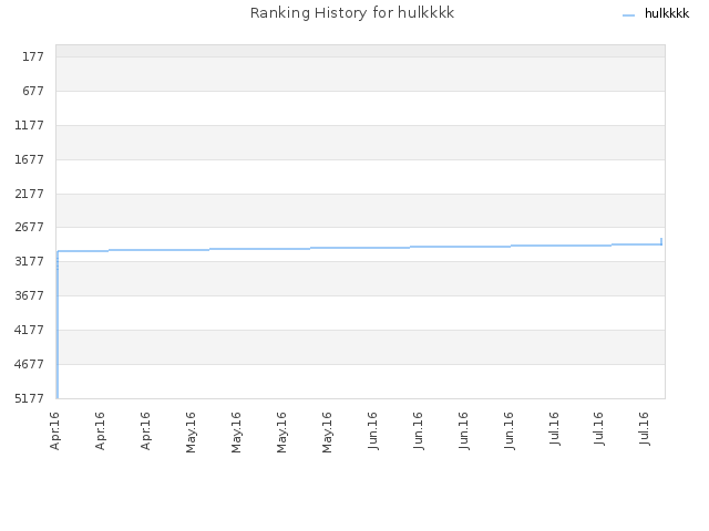 Ranking History for hulkkkk