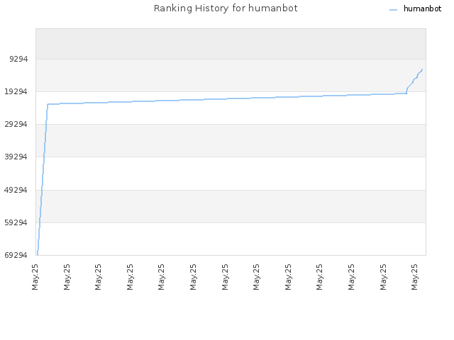 Ranking History for humanbot