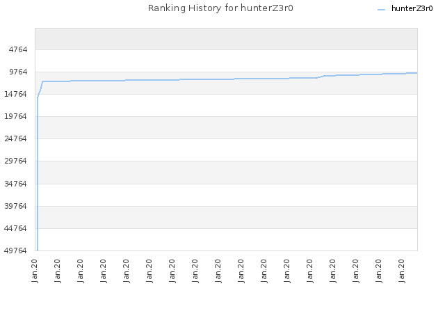 Ranking History for hunterZ3r0