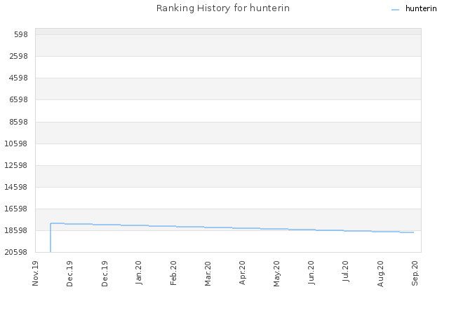 Ranking History for hunterin