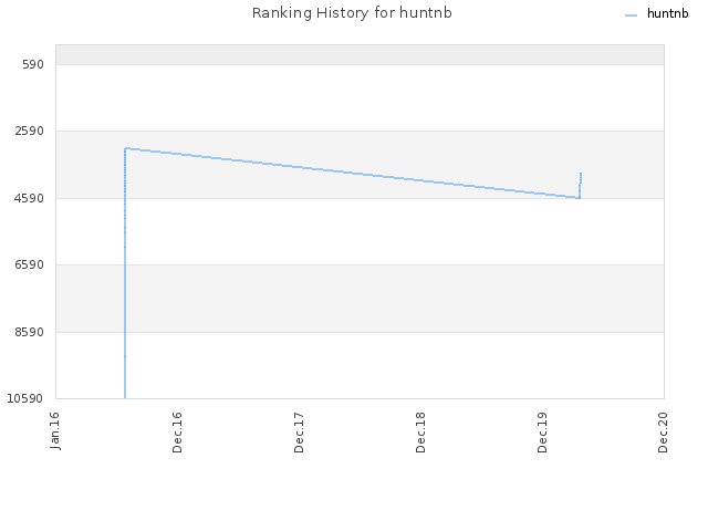 Ranking History for huntnb