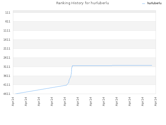 Ranking History for hurluberlu