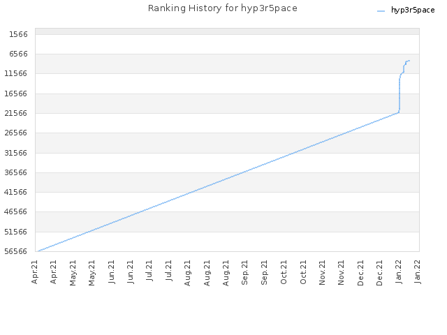 Ranking History for hyp3r5pace