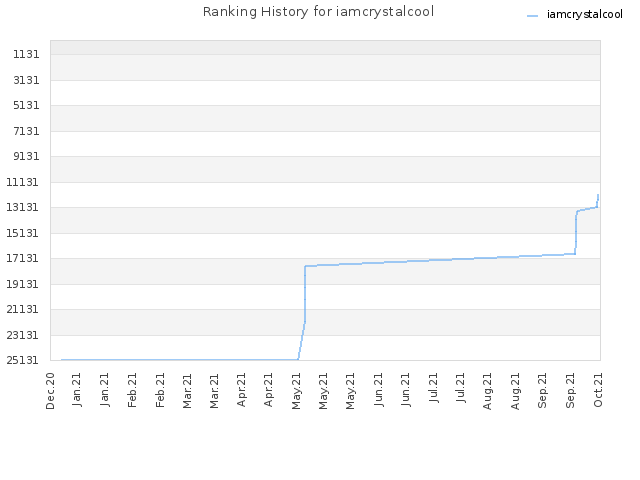 Ranking History for iamcrystalcool