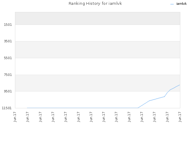 Ranking History for iamlvk