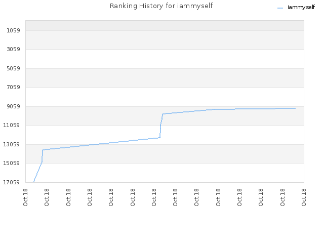 Ranking History for iammyself