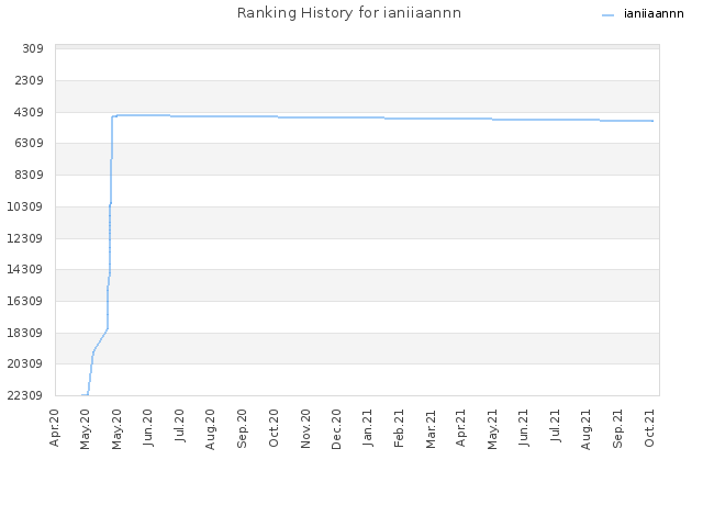 Ranking History for ianiiaannn